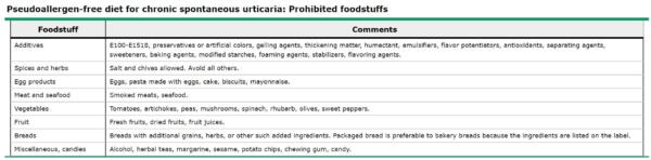 Diet and dermatology