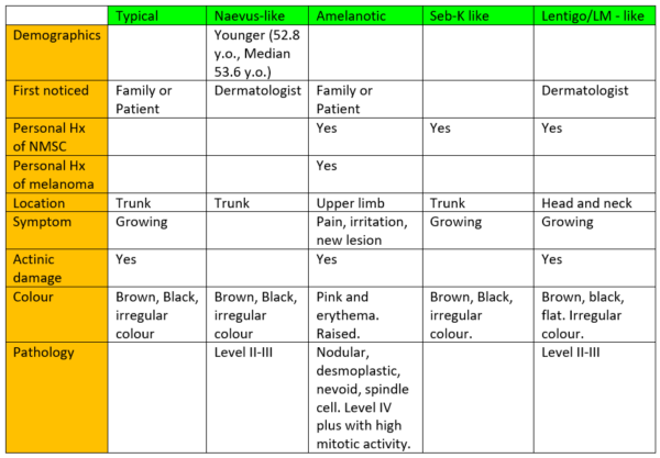 The Many Faces Of Melanoma Table